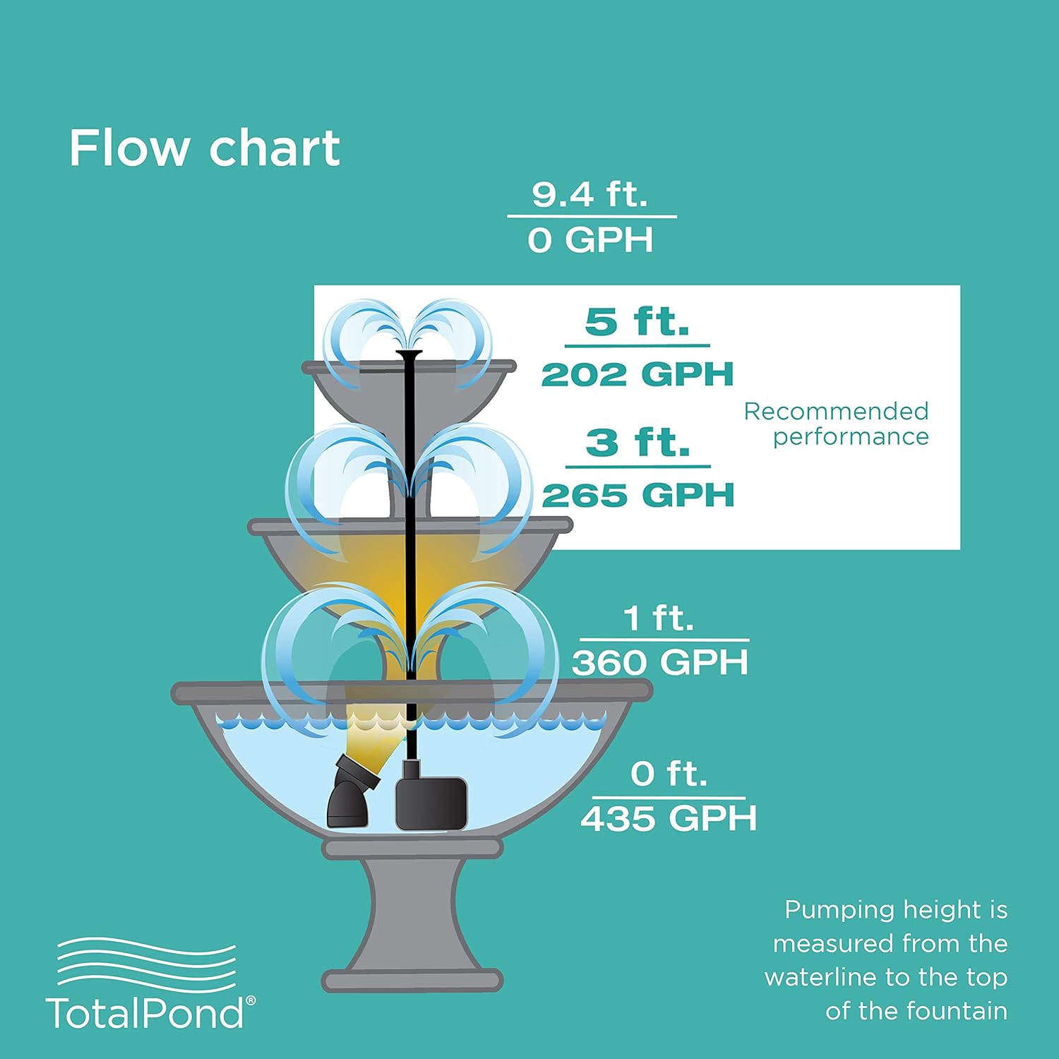 TotalPond 400 GPH Fountain Pump with LED Light